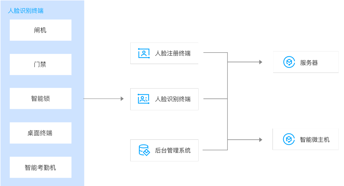 部署云端/本地服務器 存儲人臉數據